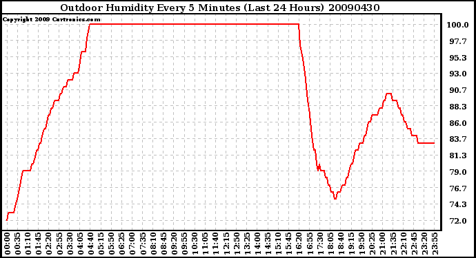 Milwaukee Weather Outdoor Humidity Every 5 Minutes (Last 24 Hours)