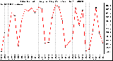 Milwaukee Weather Solar Radiation Avg per Day W/m2/minute