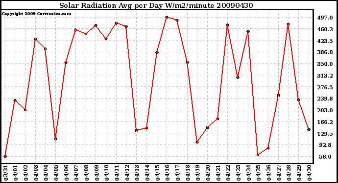 Milwaukee Weather Solar Radiation Avg per Day W/m2/minute