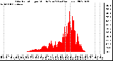 Milwaukee Weather Solar Radiation per Minute W/m2 (Last 24 Hours)