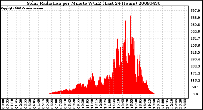 Milwaukee Weather Solar Radiation per Minute W/m2 (Last 24 Hours)