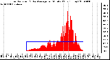 Milwaukee Weather Solar Radiation & Day Average per Minute W/m2 (Today)