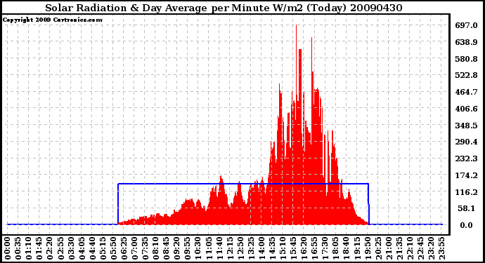 Milwaukee Weather Solar Radiation & Day Average per Minute W/m2 (Today)