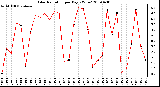 Milwaukee Weather Solar Radiation per Day KW/m2