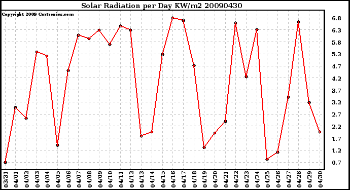 Milwaukee Weather Solar Radiation per Day KW/m2