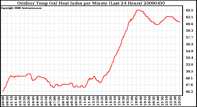 Milwaukee Weather Outdoor Temp (vs) Heat Index per Minute (Last 24 Hours)