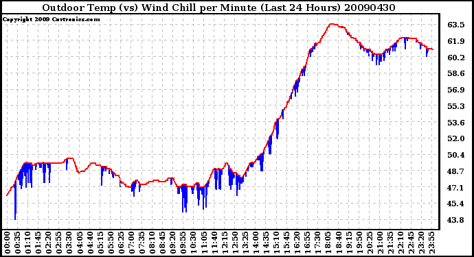 Milwaukee Weather Outdoor Temp (vs) Wind Chill per Minute (Last 24 Hours)