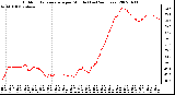 Milwaukee Weather Outdoor Temperature per Minute (Last 24 Hours)