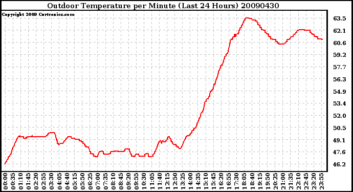 Milwaukee Weather Outdoor Temperature per Minute (Last 24 Hours)