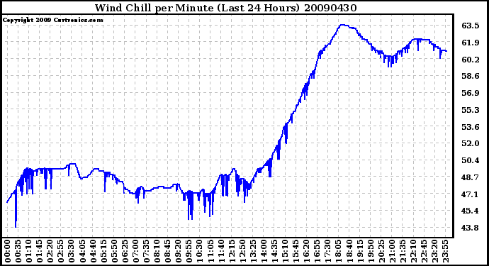 Milwaukee Weather Wind Chill per Minute (Last 24 Hours)