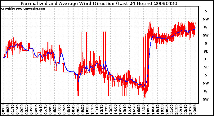 Milwaukee Weather Normalized and Average Wind Direction (Last 24 Hours)