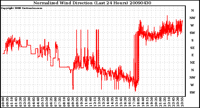 Milwaukee Weather Normalized Wind Direction (Last 24 Hours)