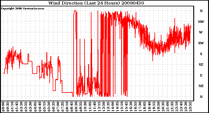 Milwaukee Weather Wind Direction (Last 24 Hours)