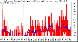 Milwaukee Weather Actual and Average Wind Speed by Minute mph (Last 24 Hours)