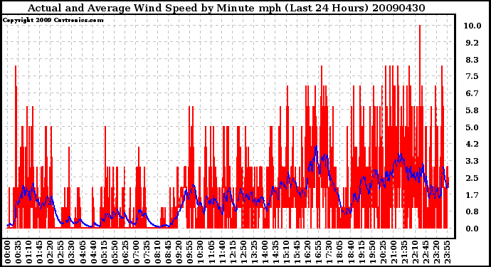 Milwaukee Weather Actual and Average Wind Speed by Minute mph (Last 24 Hours)