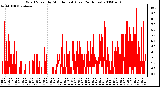 Milwaukee Weather Wind Speed by Minute mph (Last 24 Hours)