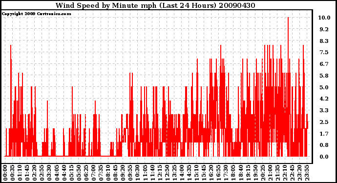 Milwaukee Weather Wind Speed by Minute mph (Last 24 Hours)