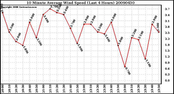 Milwaukee Weather 10 Minute Average Wind Speed (Last 4 Hours)