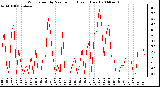 Milwaukee Weather Wind Speed by Minute mph (Last 1 Hour)