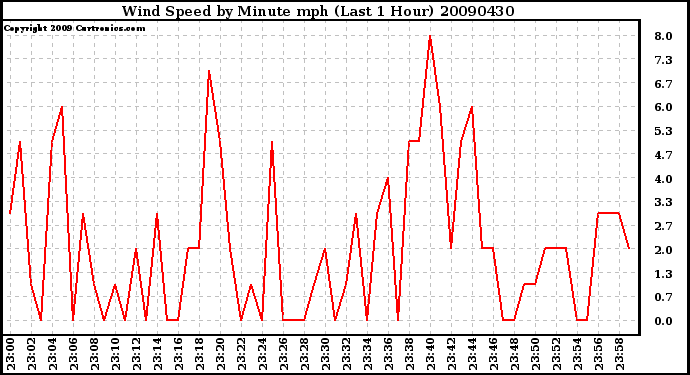 Milwaukee Weather Wind Speed by Minute mph (Last 1 Hour)