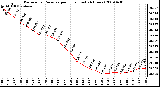 Milwaukee Weather Barometric Pressure per Hour (Last 24 Hours)