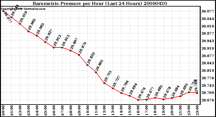 Milwaukee Weather Barometric Pressure per Hour (Last 24 Hours)