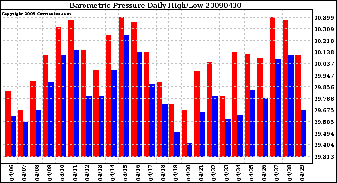 Milwaukee Weather Barometric Pressure Daily High/Low