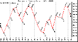 Milwaukee Weather Barometric Pressure Daily High