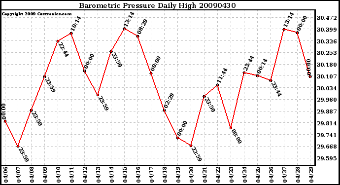 Milwaukee Weather Barometric Pressure Daily High