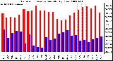 Milwaukee Weather Barometric Pressure Monthly High/Low