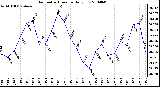 Milwaukee Weather Barometric Pressure Daily Low