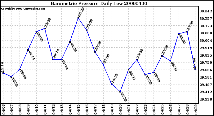 Milwaukee Weather Barometric Pressure Daily Low