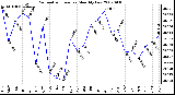 Milwaukee Weather Barometric Pressure Monthly Low