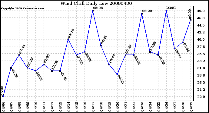 Milwaukee Weather Wind Chill Daily Low