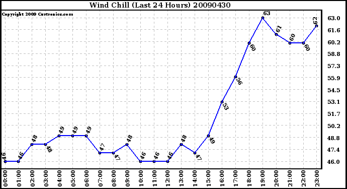 Milwaukee Weather Wind Chill (Last 24 Hours)