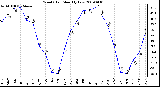 Milwaukee Weather Wind Chill Monthly Low