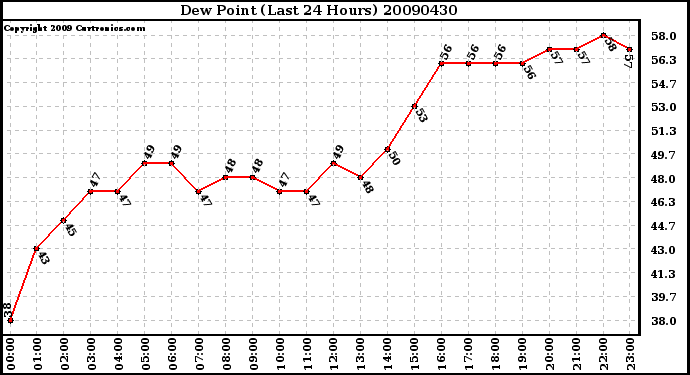 Milwaukee Weather Dew Point (Last 24 Hours)