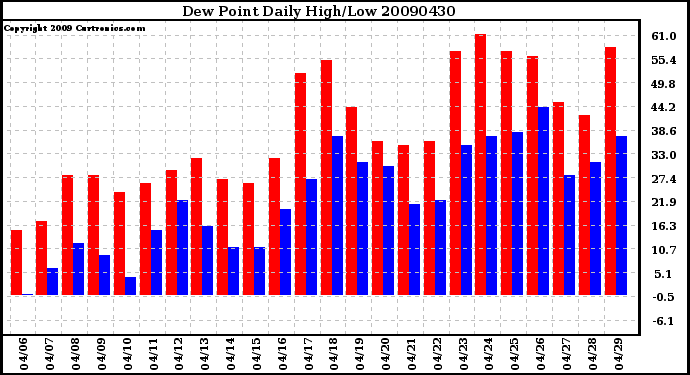 Milwaukee Weather Dew Point Daily High/Low