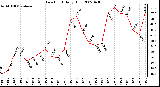 Milwaukee Weather Dew Point Daily High