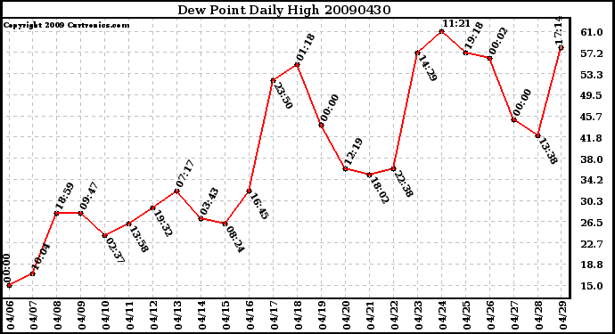 Milwaukee Weather Dew Point Daily High