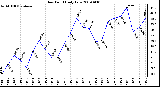 Milwaukee Weather Dew Point Daily Low