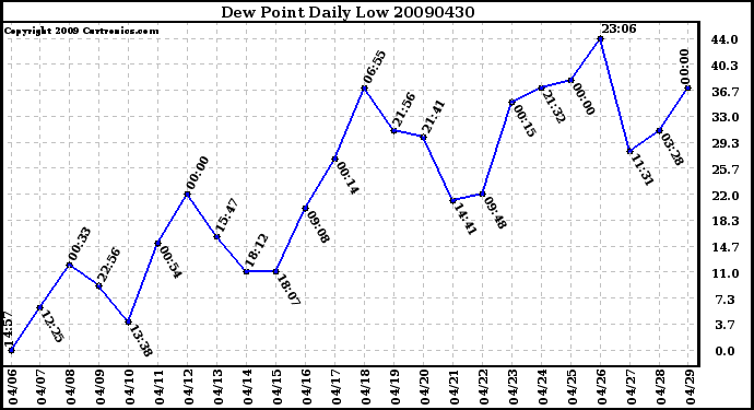 Milwaukee Weather Dew Point Daily Low