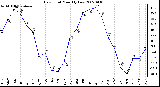 Milwaukee Weather Dew Point Monthly Low