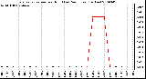 Milwaukee Weather Evapotranspiration per Hour (Last 24 Hours) (Inches)