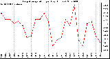 Milwaukee Weather Evapotranspiration per Day (Inches)