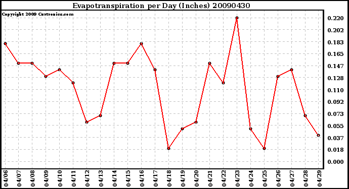 Milwaukee Weather Evapotranspiration per Day (Inches)