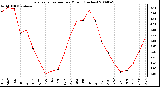 Milwaukee Weather Evapotranspiration per Month (Inches)