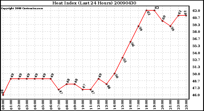 Milwaukee Weather Heat Index (Last 24 Hours)