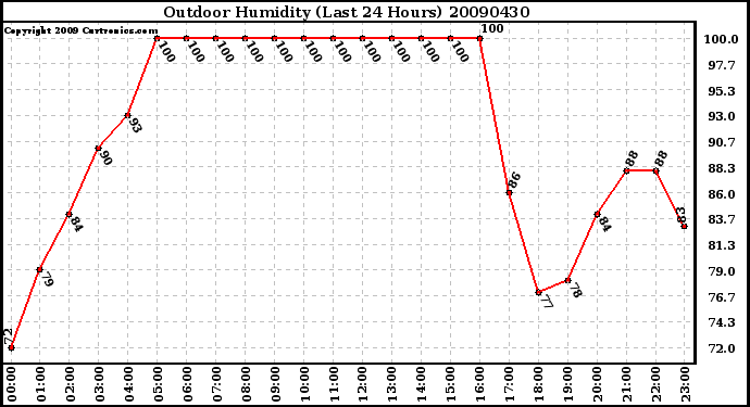 Milwaukee Weather Outdoor Humidity (Last 24 Hours)