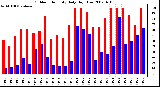 Milwaukee Weather Outdoor Humidity Daily High/Low